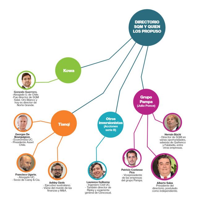 plusmining-noticias-eleccion-sqm-grafico