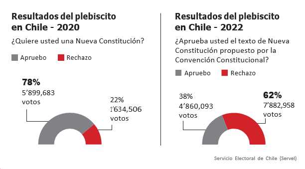 grafico plebiscitos chile 2020 y 2022