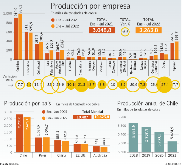 grafico con la producción minera de empresas